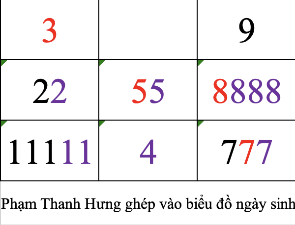 Phạm Thanh Hưng ghép vào biểu đồ ngày sinh