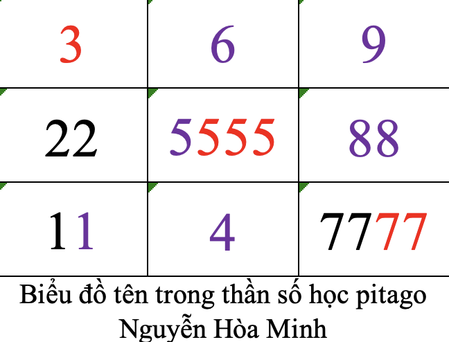 Biểu đồ tên trong thần số học pitago Nguyễn Hòa Minh
