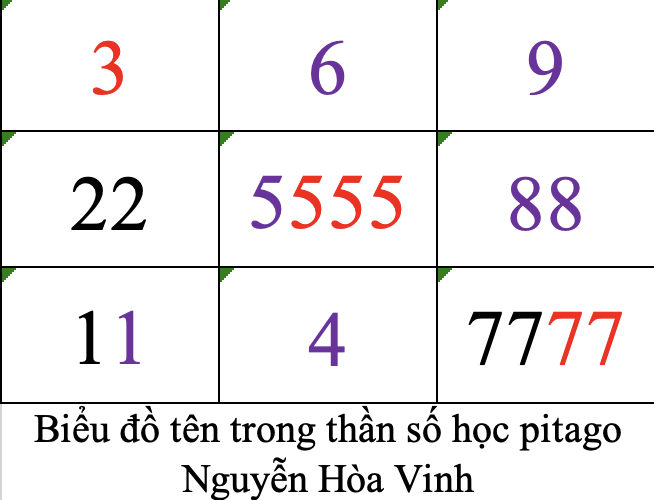 Biểu đồ tên trong thần số học pitago Nguyễn Hòa Vinh